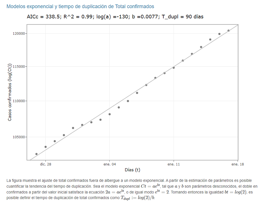 COVID-19: Ritmo de contagios con tendencia a la aceleración