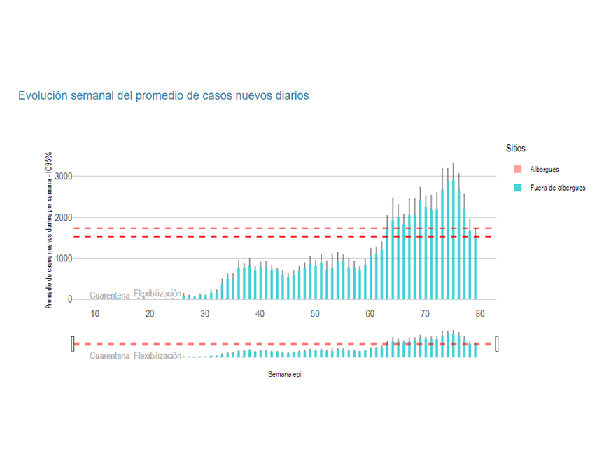 COVID-19 en gradual descenso, aun así el uso de mascarilla y otros cuidados no deben relajarse
