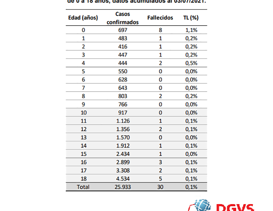 COVID-19 en pediatría también tiene sus víctimas