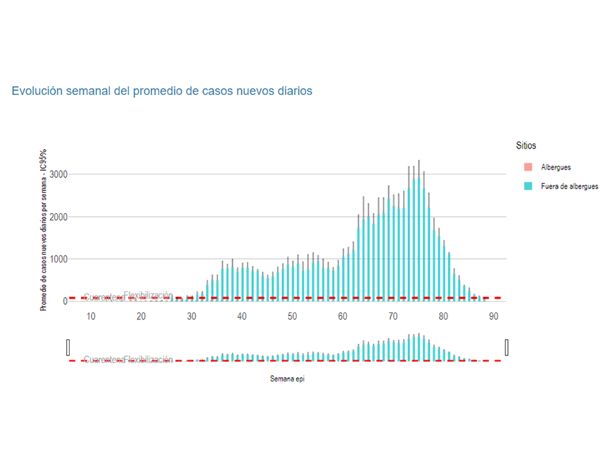 COVID-19: marcada tendencia al descenso se mantiene