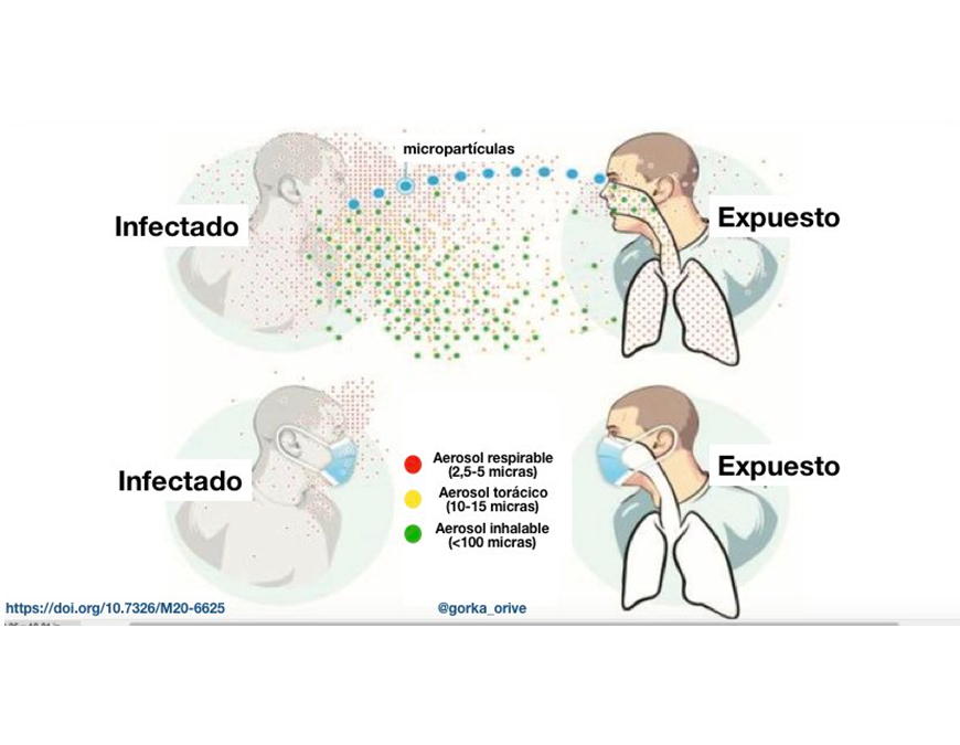 COVID-19: ¿Cómo se produce la transmisión vía aérea?