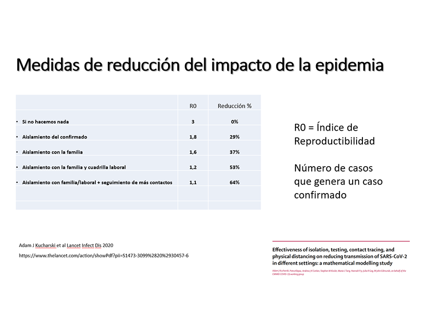 Cómo impactan las medidas en la reducción del índice de transmisión del virus (R0)