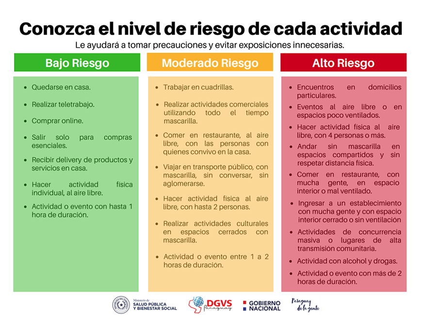 Conozca el nivel de riesgo que tiene cada una de las actividades