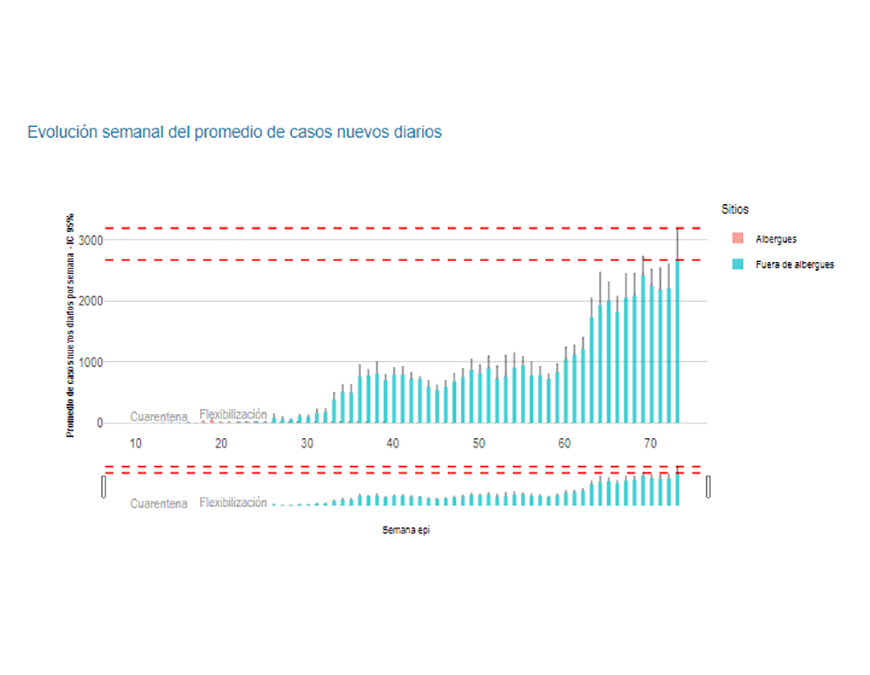 Curva epidémica de contagios con tendencia al alza