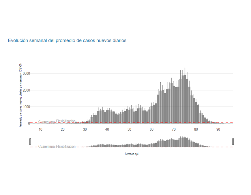 Curva epidémica se mantiene decreciente