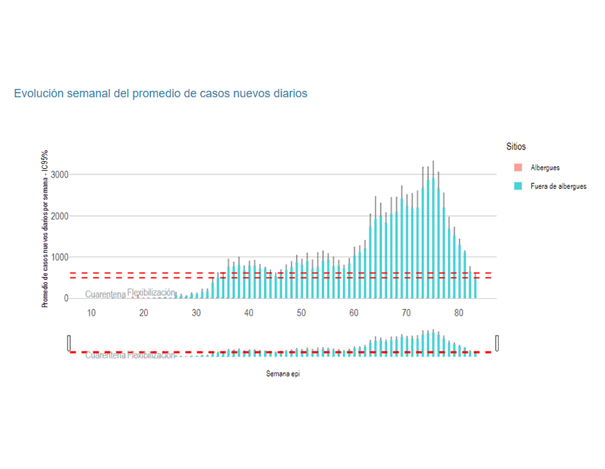 Curva epidémica se mantiene en continuo descenso