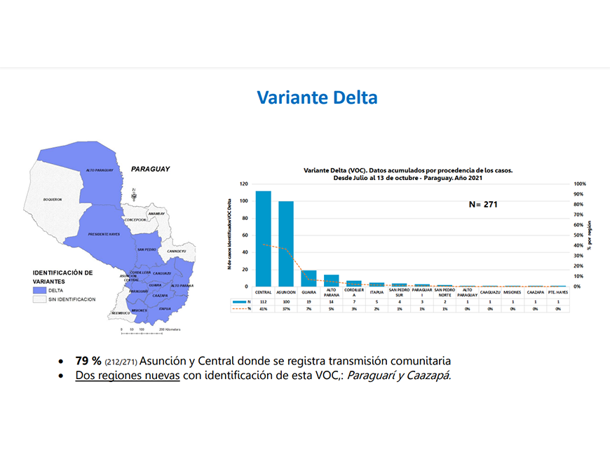 Delta en aumento: se confirman 60 nuevos casos, dos fallecieron