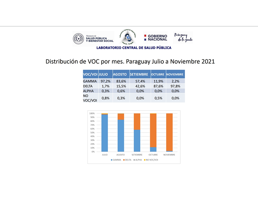 Delta repunta: se observa aumento en la transmisibilidad del virus
