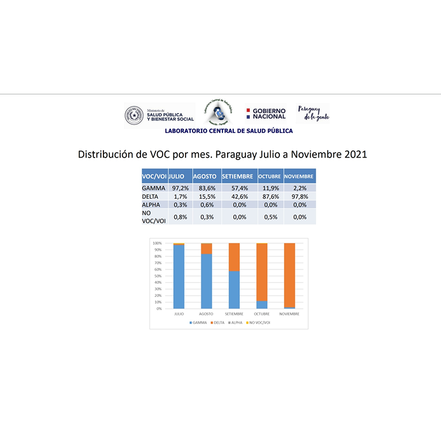 Delta repunta se observa aumento en la transmisibilidad del virus – 26-11-2021