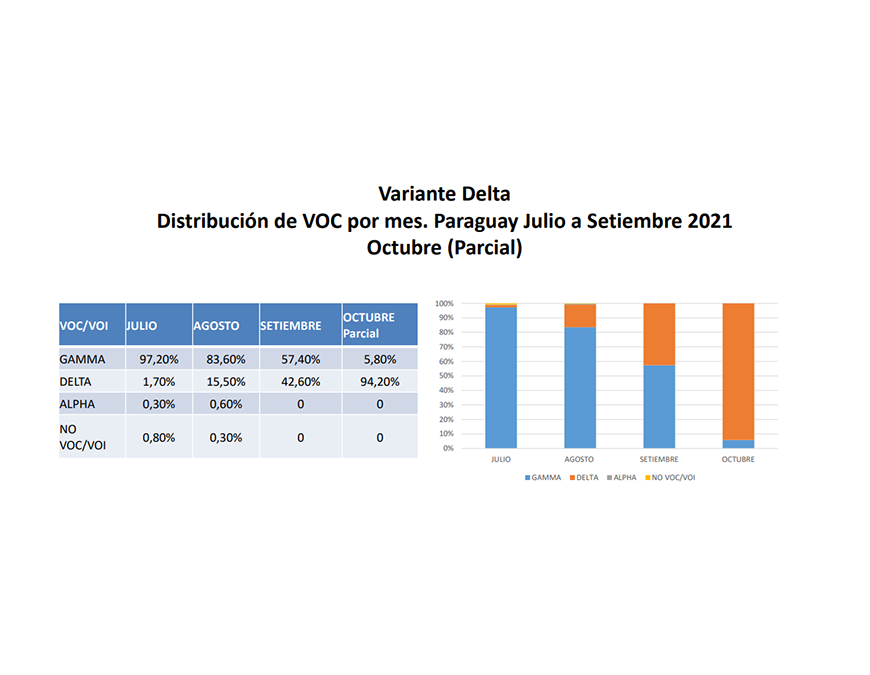 Delta se dispara y se convierte en la variante predominante en el país