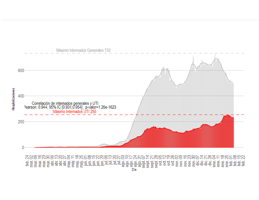 Disminuyen ingresos a terapia intensiva por COVID-19