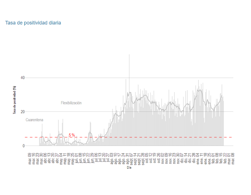 El 30% de todas las muestras procesadas da positivo a COVID-19