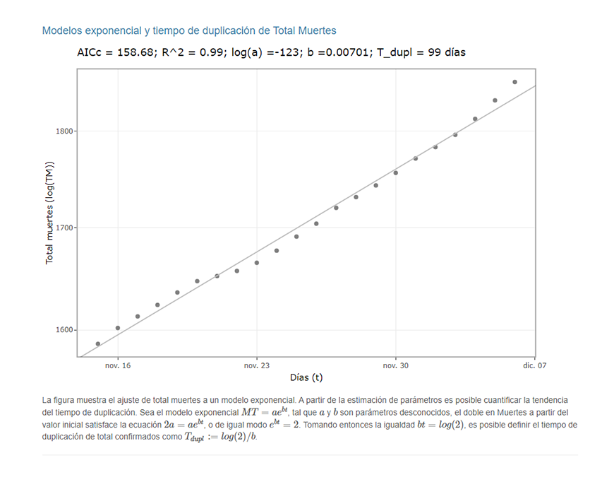 Fallecidos por COVID-19 exhibe tendencia al aumento
