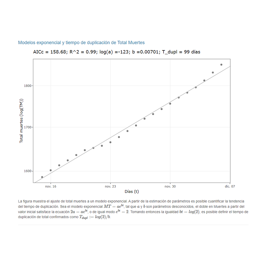 Fallecidos por COVID-19 exhibe tendencia al aumento – 07-12-2020