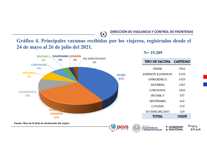 Importante cifra de viajeros inmunizados con Pfizer, Johnson & Johnson y AstraZeneca