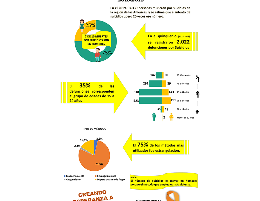 Mayor porcentaje de suicidios se registra en hombres