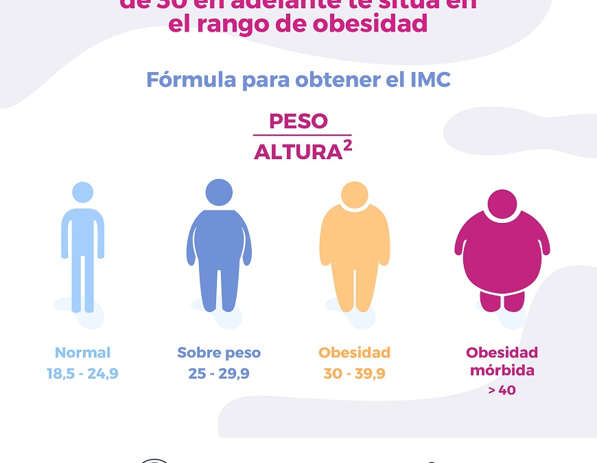 Obesidad, la epidemia que está generando discapacidades y muertes prematuras