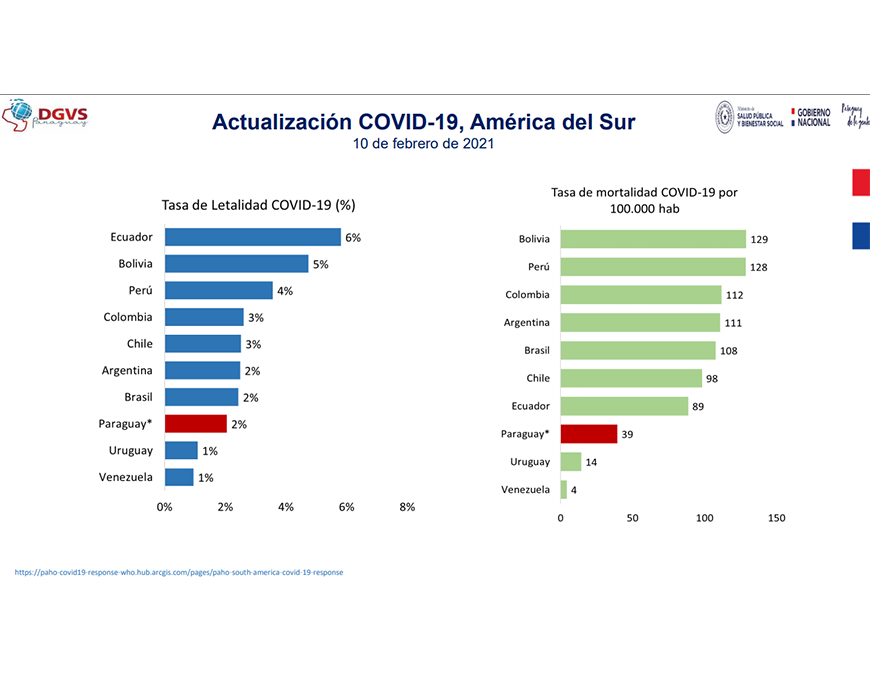 Paraguay entre los países de Sudamérica con baja tasa de fallecidos por COVID-19