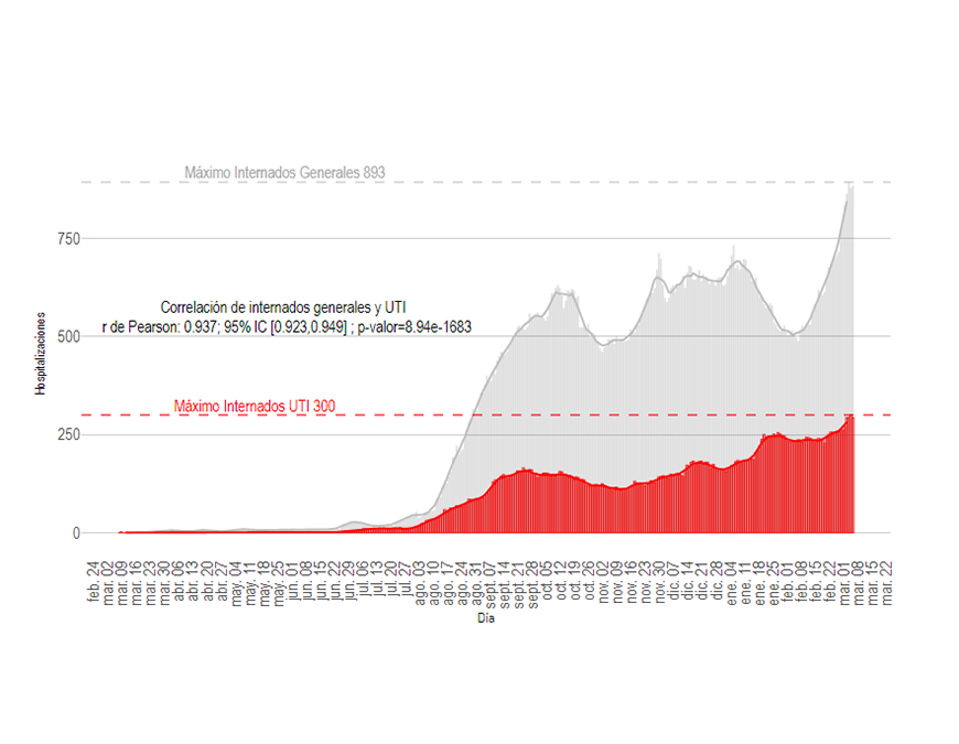 Paraguay muestra tendencia al aumento en la curva epidémica de COVID-19