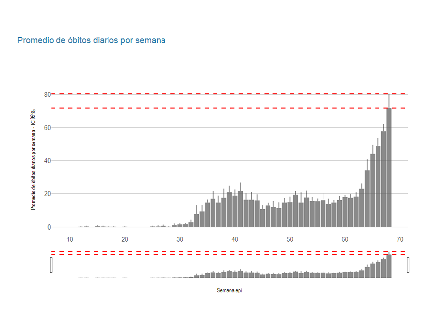 Proyecciones muestran preocupante cifra de fallecidos