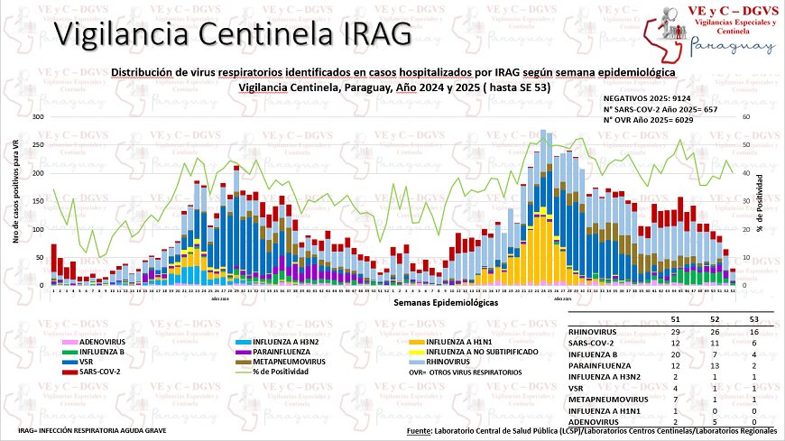 Se reduce demanda de consultas, pero sube cifra de internados