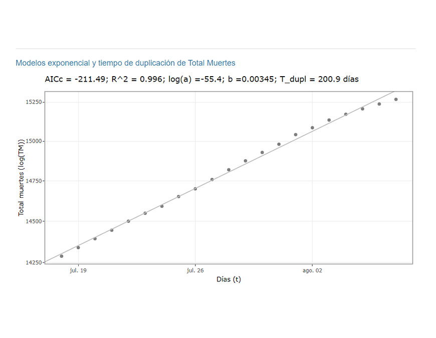 Ritmo de contagios con marcada tendencia a la desaceleración