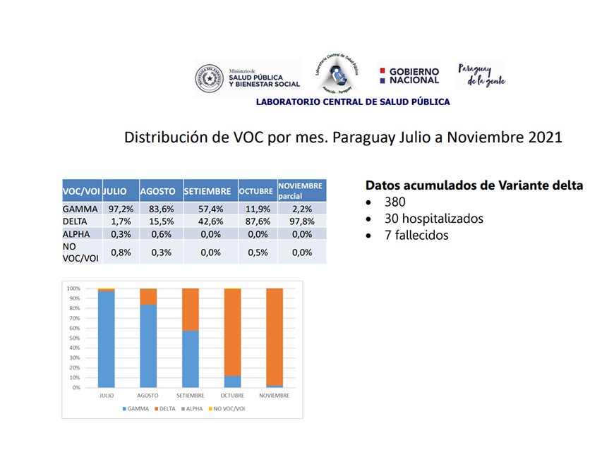 Se confirman 24 nuevos infectados con delta