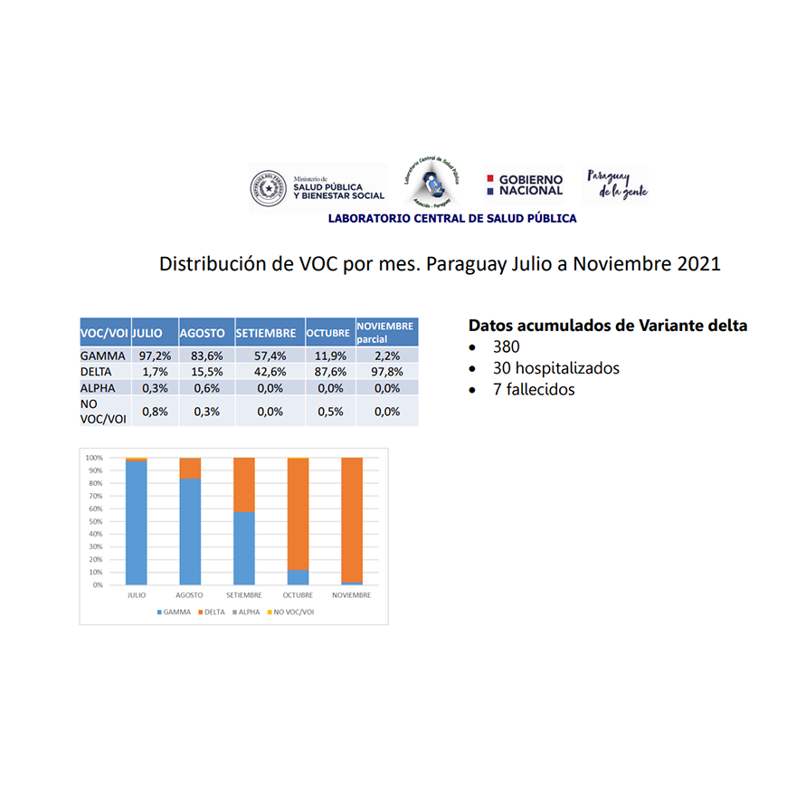 Se confirman 24 nuevos infectados con delta – 19-11-2021