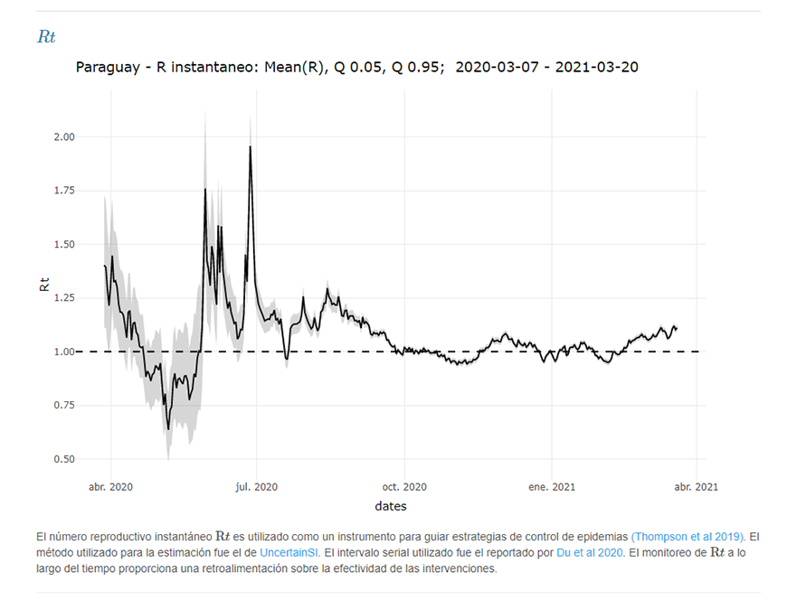 Se evidencia aceleración en la duplicación de casos y muertes por COVID-19