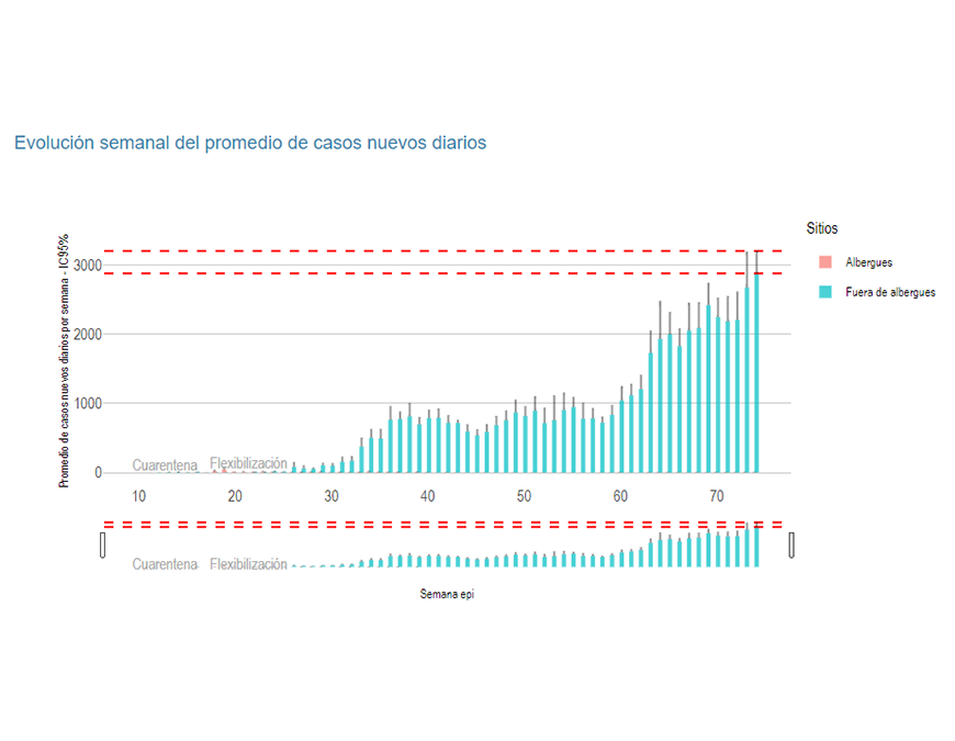 Velocidad de contagios por COVID-19 con ligera aceleración