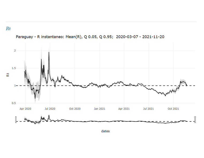 ¡A no relajarse!: para diciembre se proyecta cerca de 1000 nuevos contagios y decenas de fallecidos