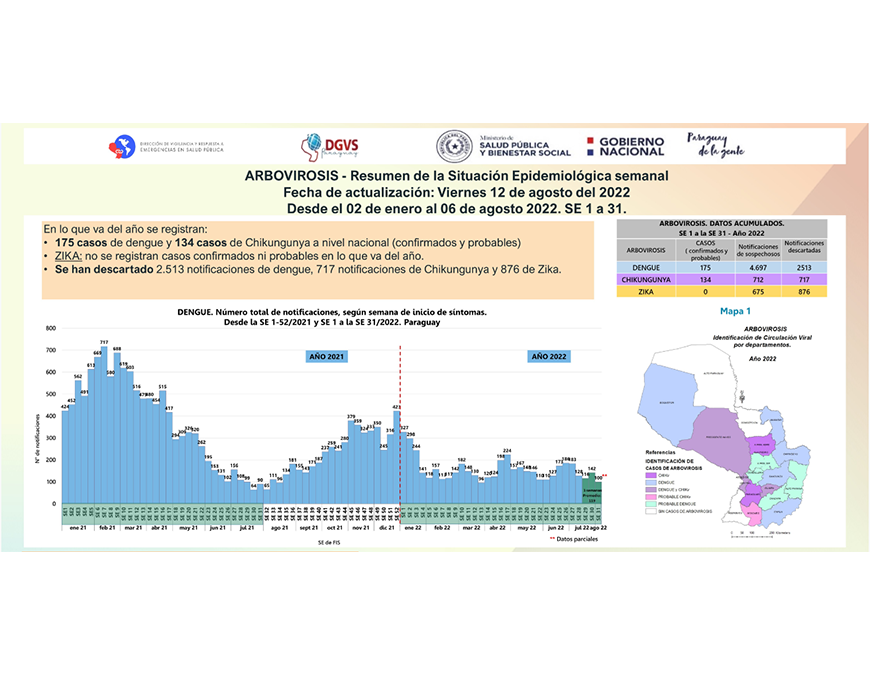 Arbovirosis: Ligero descenso de notificaciones
