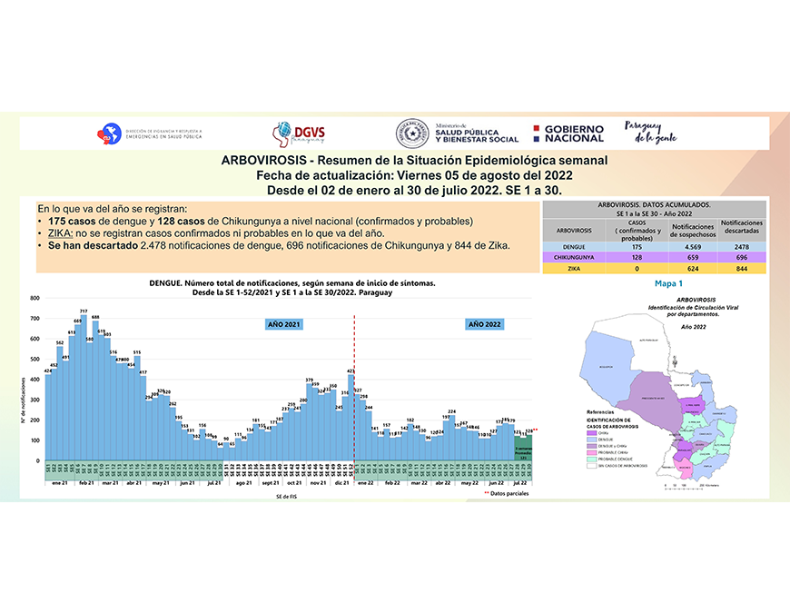 Arbovirosis muestra ligero ascenso de notificaciones
