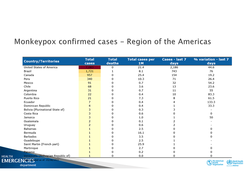 Aumentan casos de viruela símica en las Américas