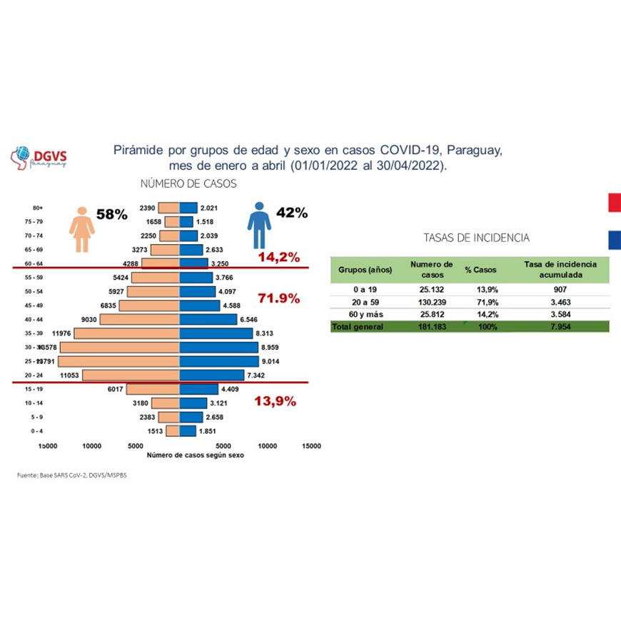 COVID-19 Más de tres meses con marcado descenso a nivel país – 06-05-2022