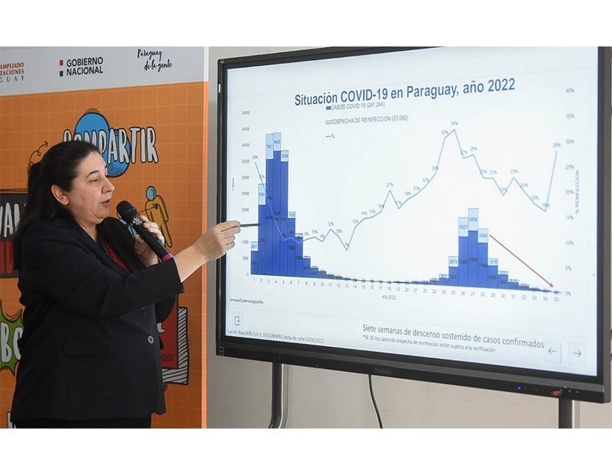 COVID-19: Ola epidémica muestra sostenido retroceso
