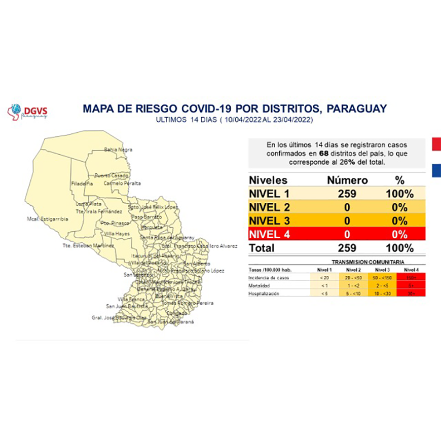 COVID-19 Todos los distritos del país registran baja transmisión del virus – 29-04-2022