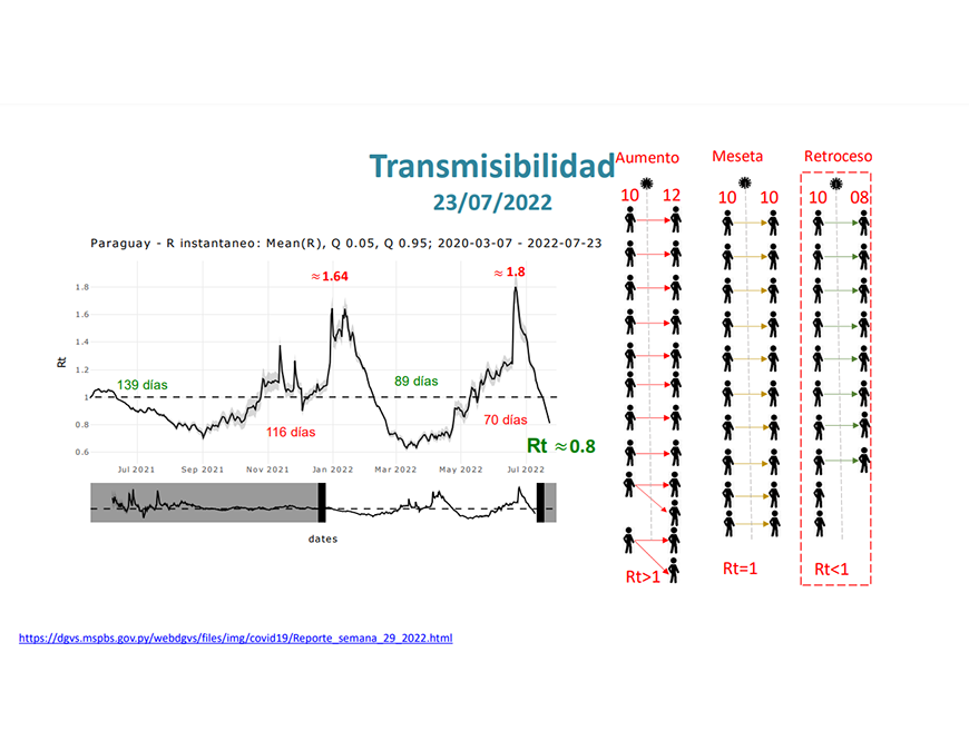 COVID-19: indicadores señalan un retroceso de la epidemia