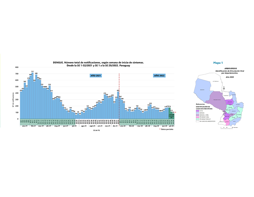 Dengue refleja descenso de notificaciones
