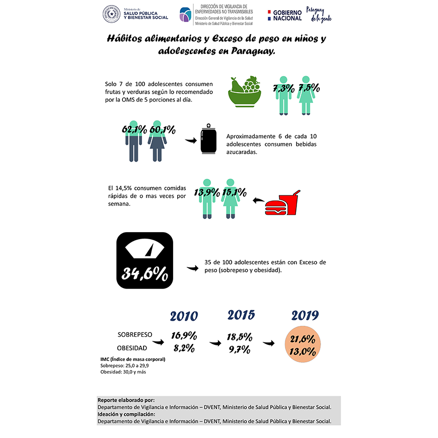 Obesidad todos debemos actuar para frenar esta epidemia que va en aumento – 04-03-2022