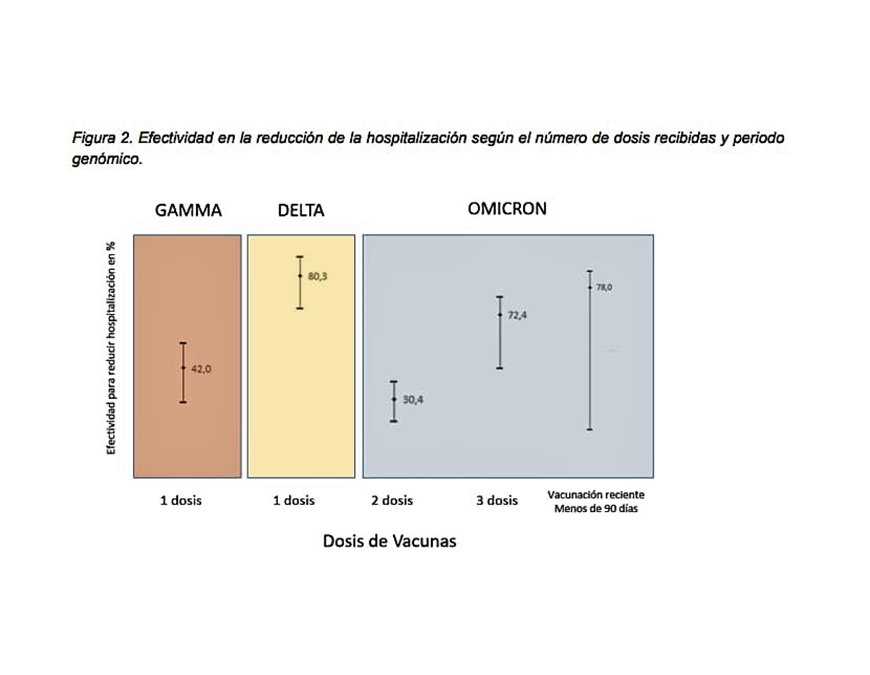 REVELAC: Resultados preliminares destacan efectividad de vacunas COVID-19 para reducir hospitalizaciones