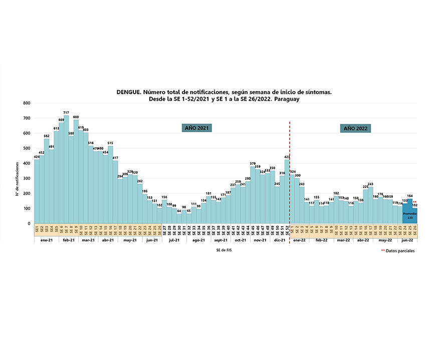 Sin nuevos casos de dengue ni chikungunya en esta última semana