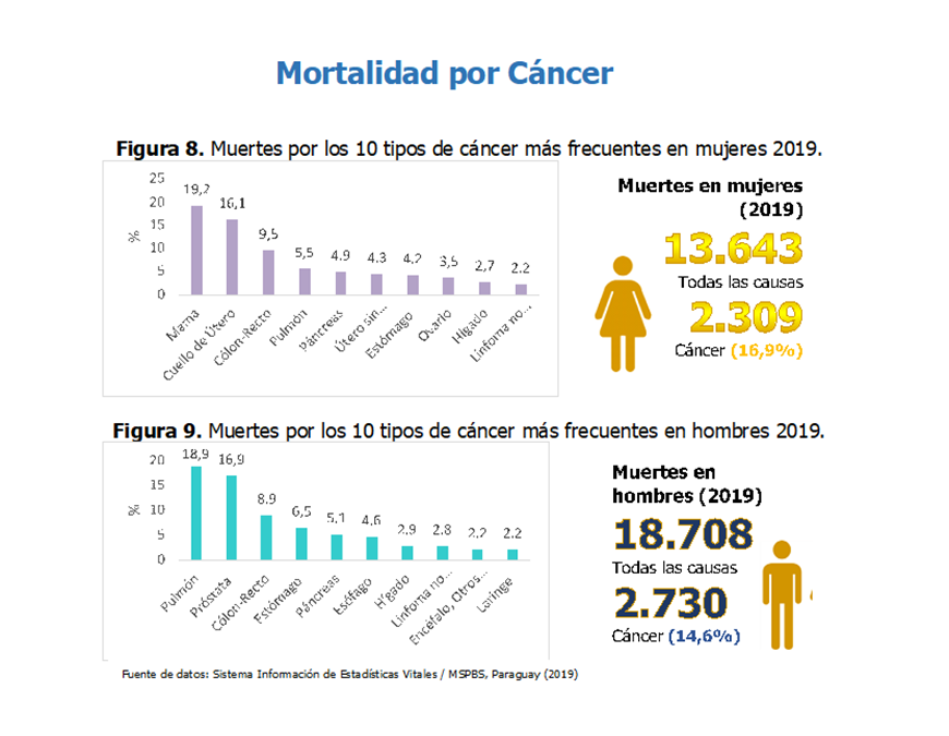Tipos de cáncer que causan mayor mortalidad en el país