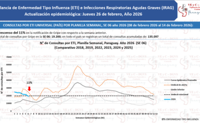Hospitales con descenso de consultas por virus respiratorios