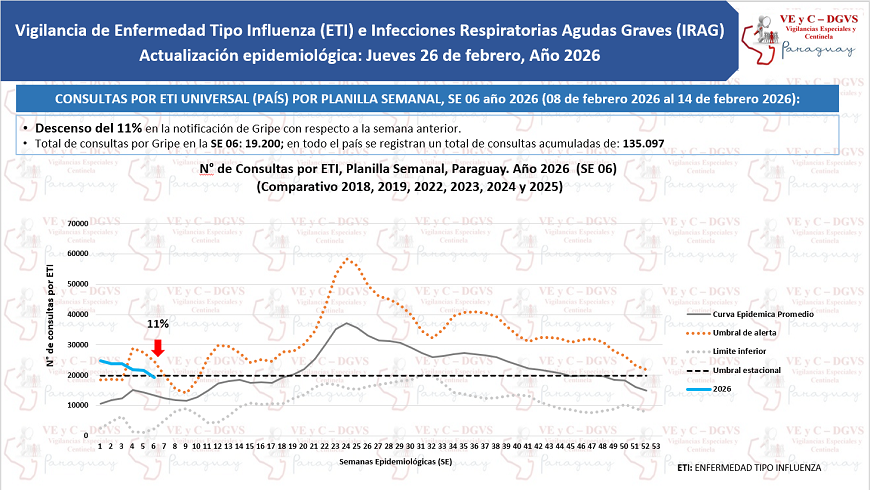 Hospitales con descenso de consultas por virus respiratorios