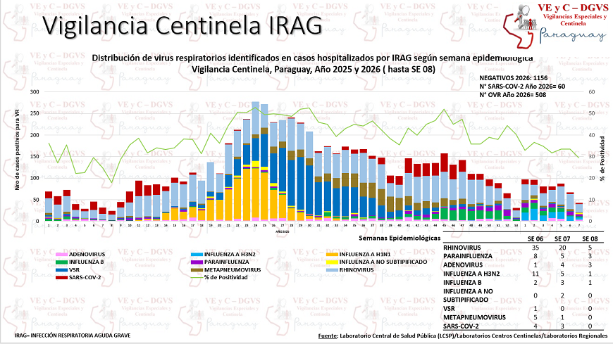 Consultas por cuadros respiratorios en continuo descenso
