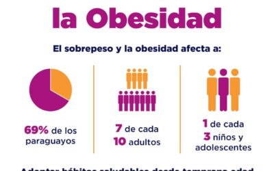 Obesidad: epidemia mundial que amenaza la salud y los sistemas sanitarios